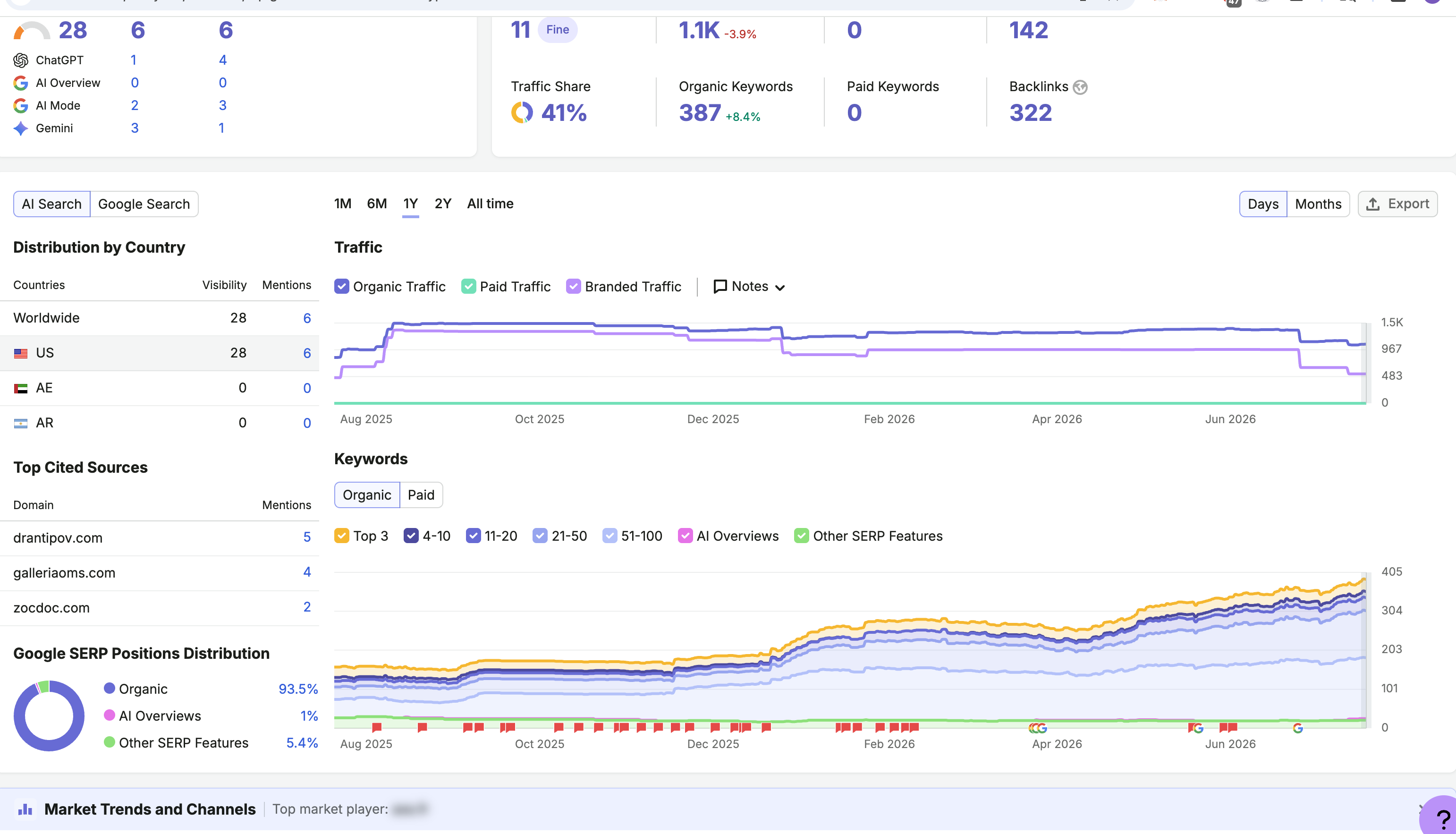 Galleria OMS Semrush organic growth