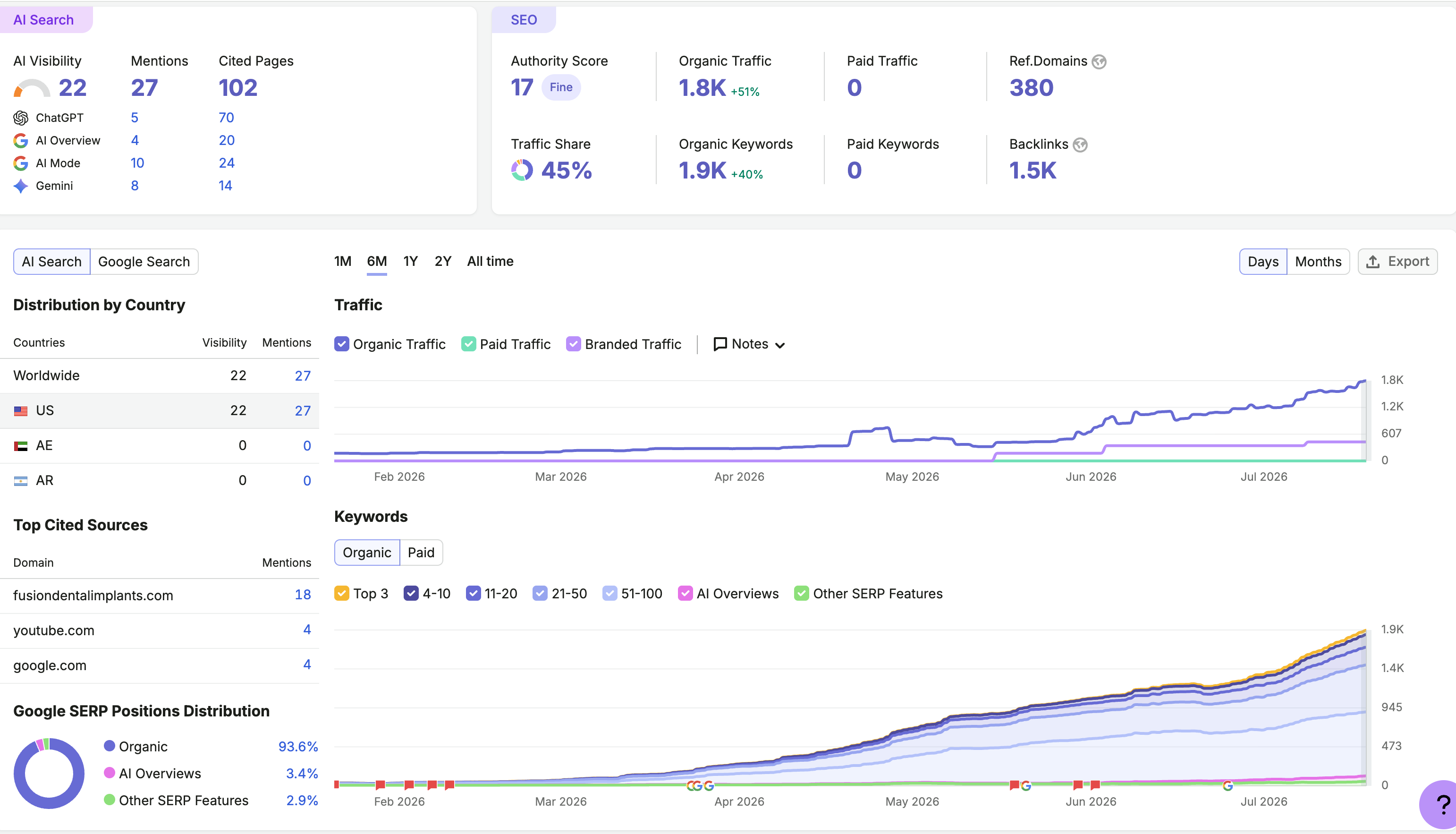 Practice A Semrush organic growth